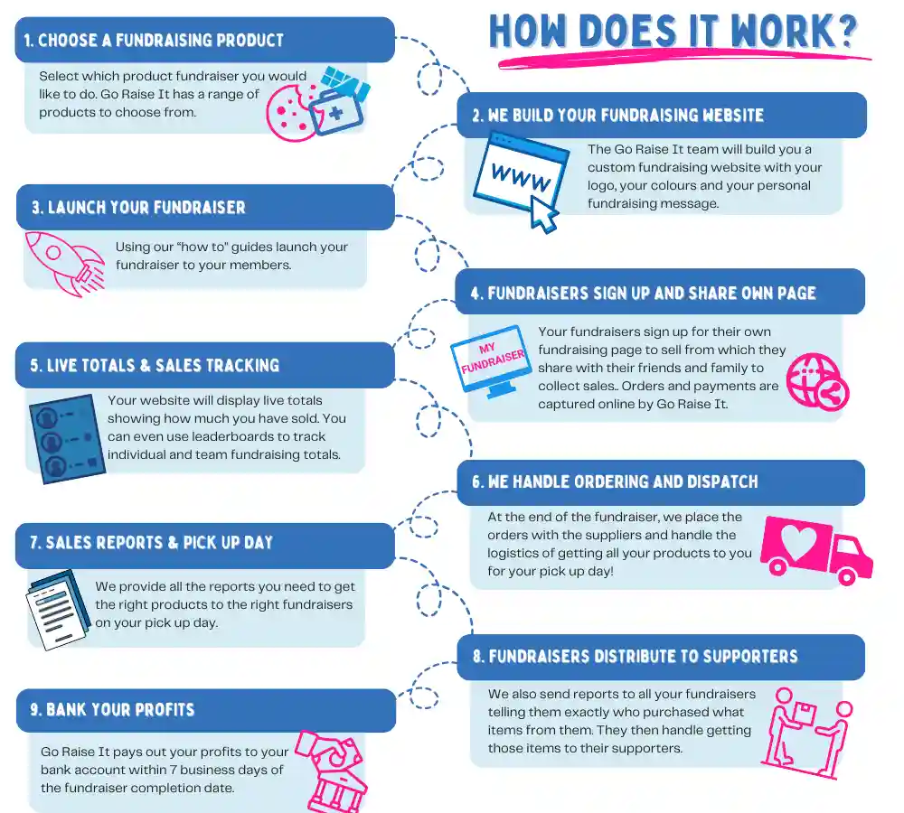 illustration showing the steps for running an online product fundraiser with Go Raise It